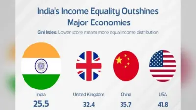 जानिए कैसे भारत ने दुनिया को चौंकाया! समानता के मामले में चीन-अमेरिका को पछाड़ बना टॉप देश, वर्ल्ड बैंक ने भी की पुष्टि