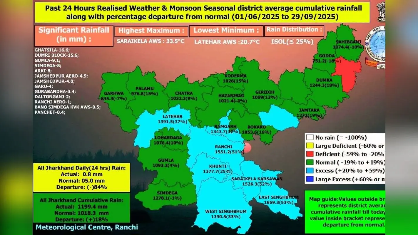झारखंड में कमजोर रहा मानसून, 24 घंटे में हुई मात्र 0.8 मिमी वर्षा