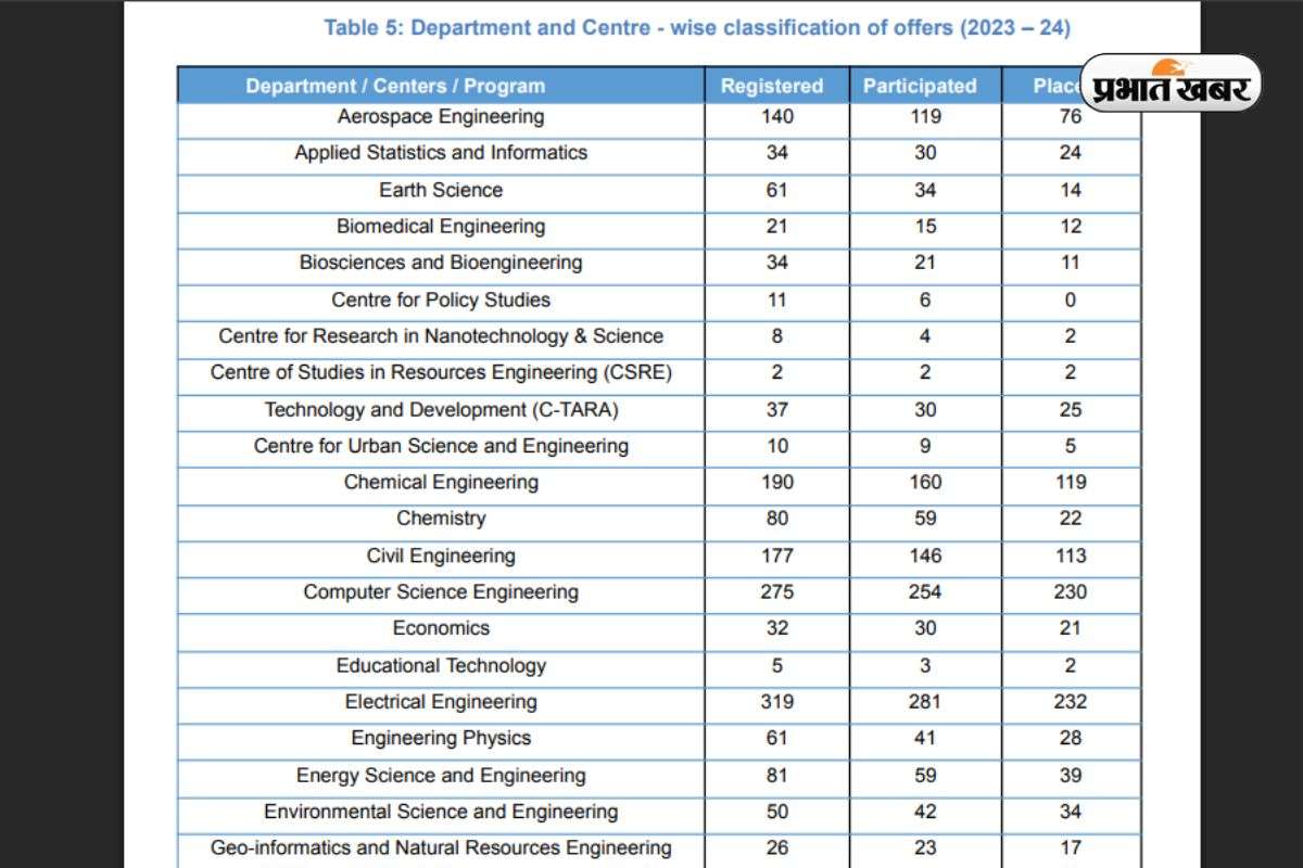 Placement Record Of IIT Bombay