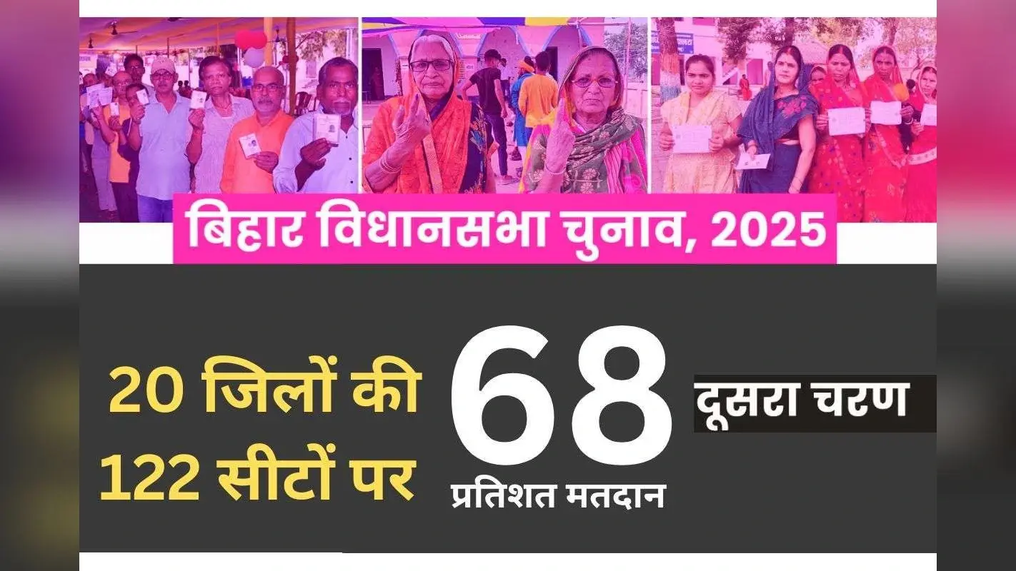बिहार में छिटपुट झड़प के बीच 20 जिलों में दूसरे चरण का मतदान संपन्न, 5 बजे तक रिकॉर्ड 68.76 फीसदी वोट