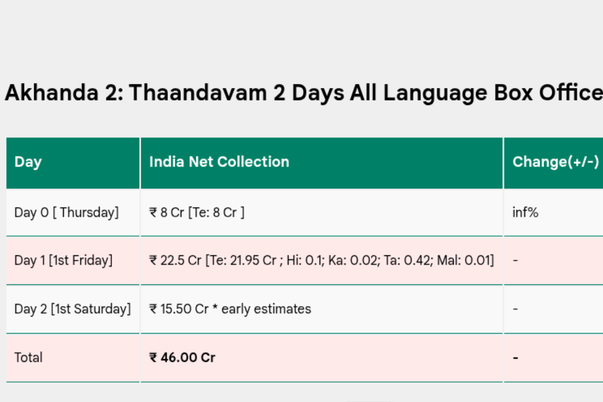 Box Office Collection Day 2