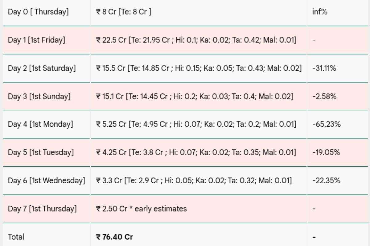 Box Office Collection Day 7