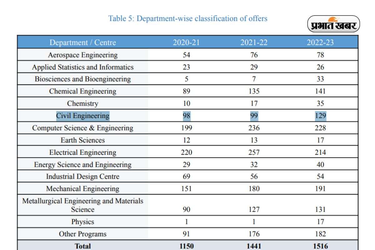 IIT Bombay Placement