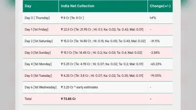 Akhanda 2 Box Office Collection Day 6: मिड-वीक में ‘अखंडा 2’ की रफ्तार हुई धीमी, छठे दिन की कमाई देख उड़ जायेंगे होश