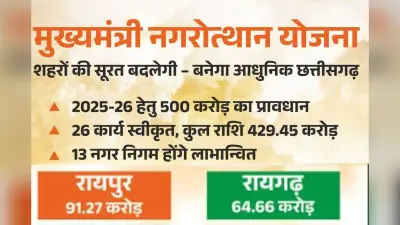 New Road in Chhattisgarh : रायपुर और बिलासपुर के अलावा यहां के रोड होंगे चकाचक