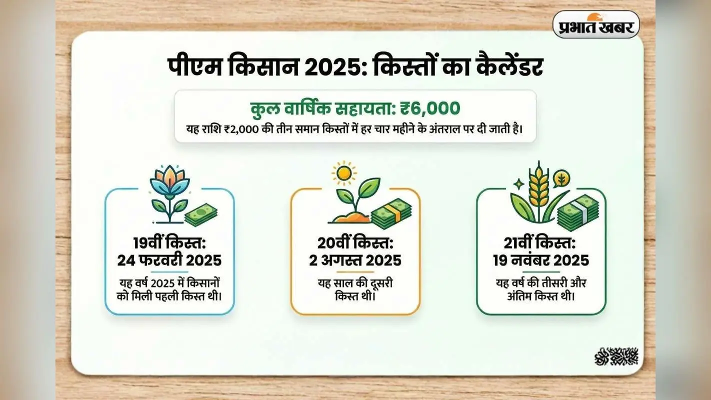 Year Ender 2025: साल भर में किसानों को कब-कब मिली PM Kisan की किस्त