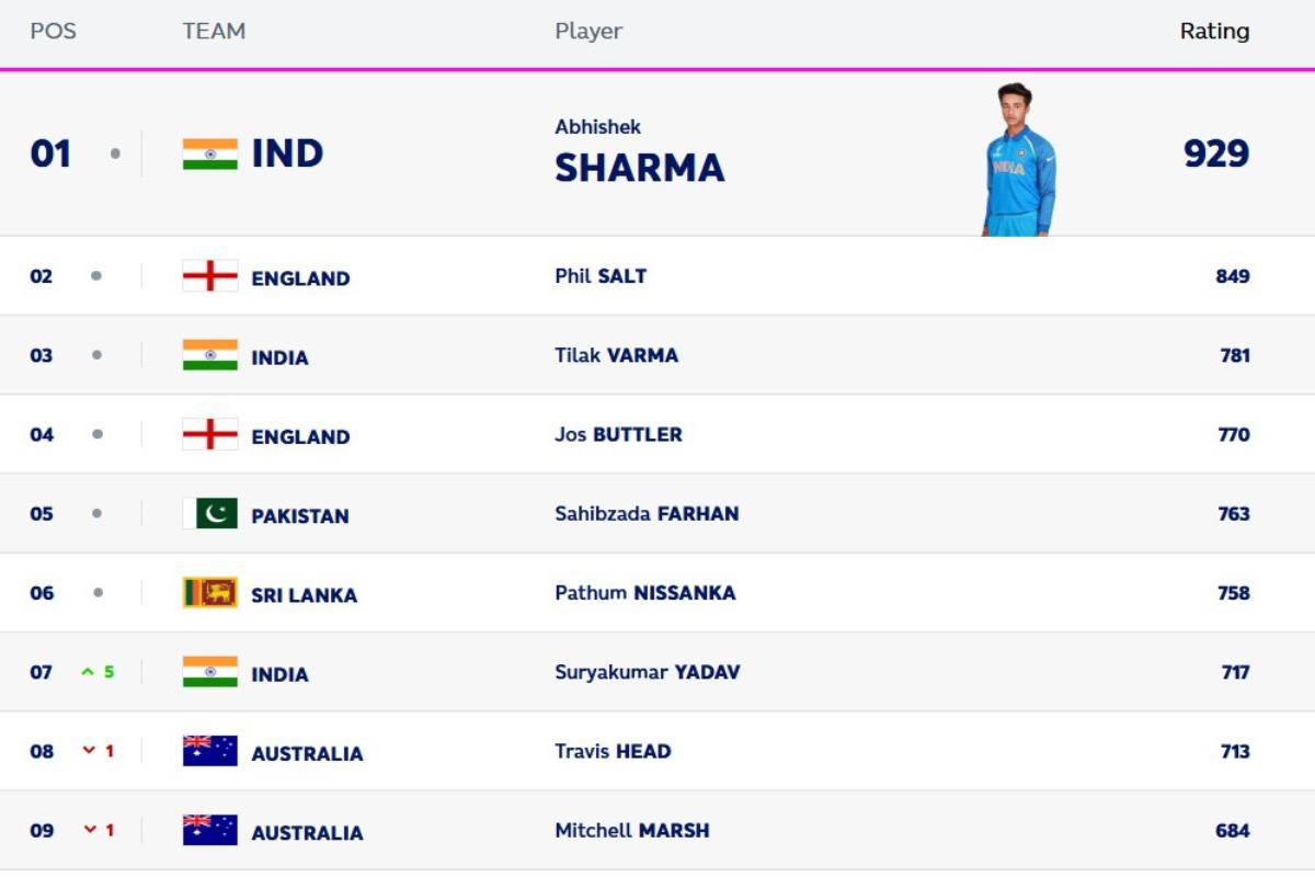 ICC Rankings: Updated T20 Batting Ranking