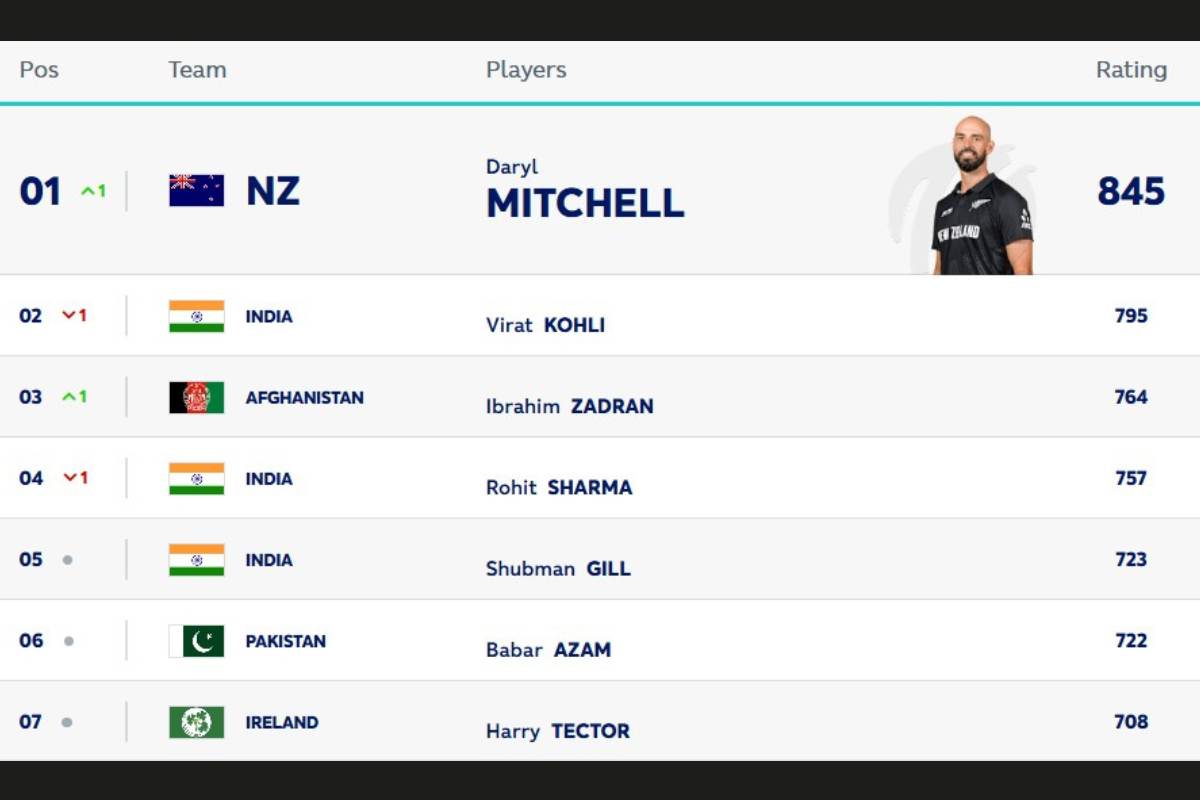 ICC ODI Batters Ranking