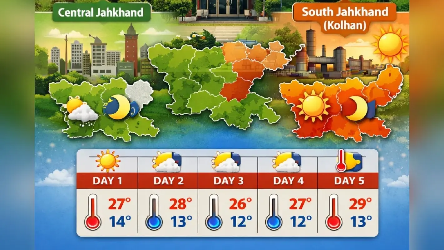 Jharkhand Weather News: झारखंड में कैसा रहेगा मौसम का मिजाज, जानें क्या कहता है मौसम विभाग