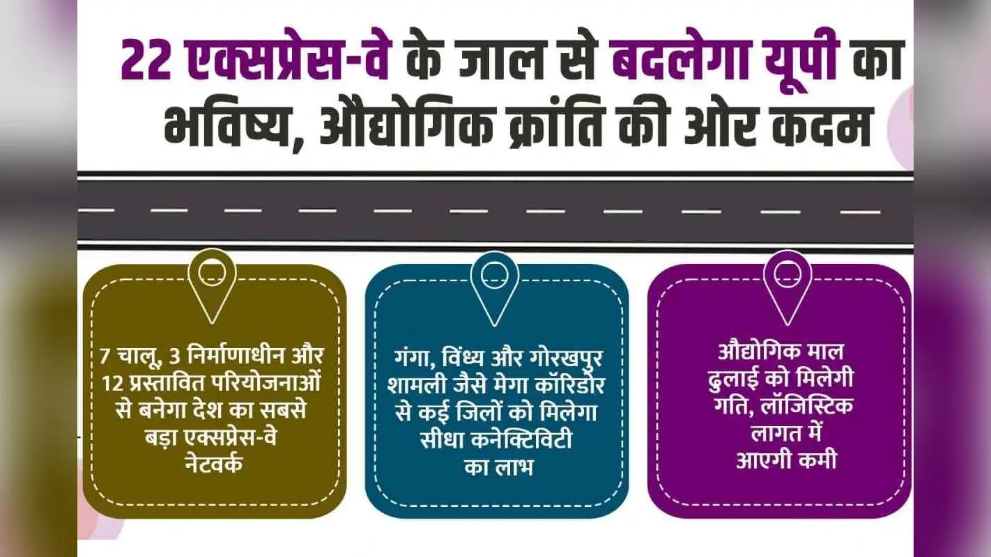 22 एक्सप्रेस-वे के जाल से बदलेगी यूपी की सूरत