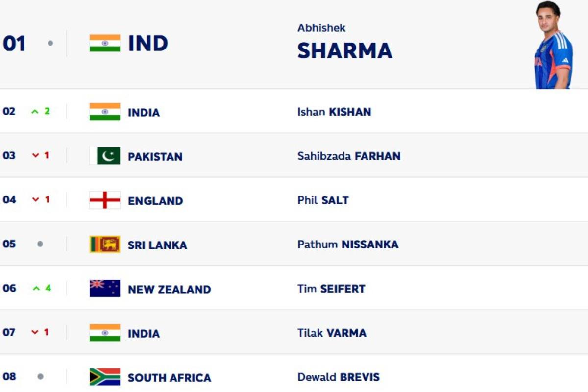 11 march2026 Updated T20 Rankings