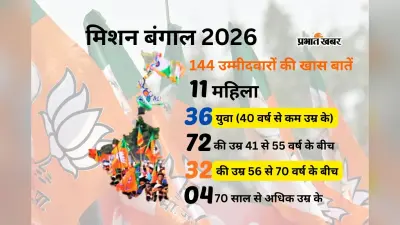 भाजपा का मिशन बंगाल 2026 : बंकिम चंद्र चटर्जी के वंशज, शिक्षक और आध्यात्मिक गुरु को टिकट