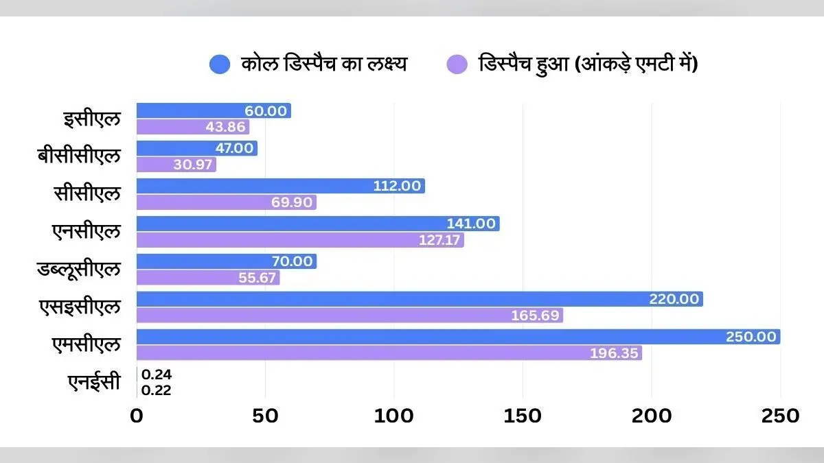Bokaro News Coal India: कोल डिस्पैच धीमा, स्टॉक बढने से गर्मी में आग लगने का खतरा बढ़ा