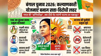 बंगाल चुनाव 2026: कल्याणकारी योजनाएं बनाम सत्ता-विरोधी लहर, ममता बनर्जी के 15 साल के शासन की सबसे बड़ी अग्निपरीक्षा