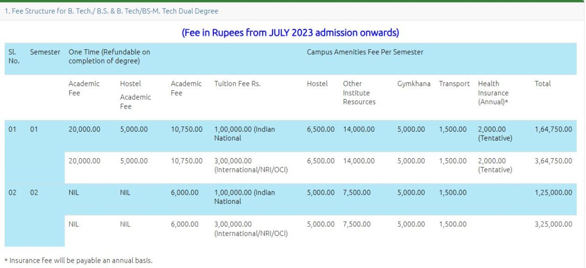 IIT Patna Fees Structure