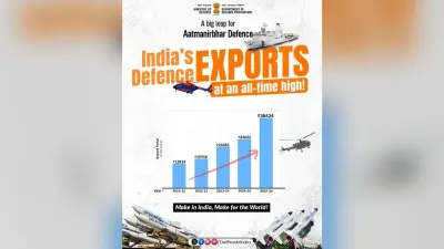 Defence: भारत का रक्षा निर्यात रिकॉर्ड 38 हजार करोड़ रुपये से ज्यादा