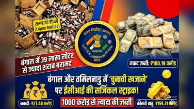 बंगाल चुनाव में 39 लाख लीटर शराब जब्त, 2 राज्यों में जब्ती 1000 करोड़ के पार