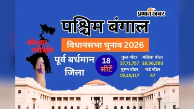 पूर्व बर्धमान की 16 सीटों पर 37.71 लाख वोटर का महाफैसला, 29 को खंडघोष से गलसी तक मचेगा घमासान