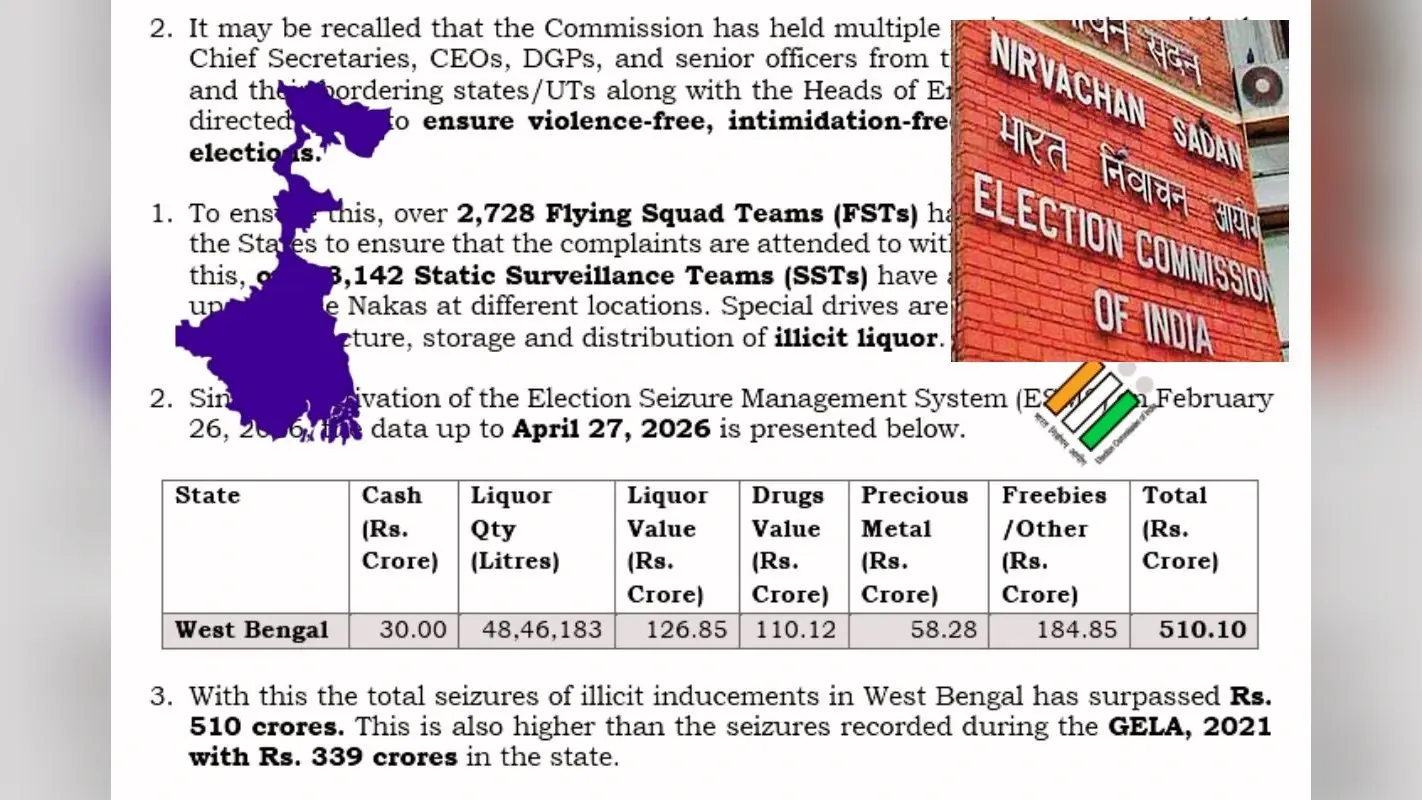 बंगाल चुनाव में काले धन पर बड़ी चोट, अब तक 510 करोड़ से अधिक जब्त, देखें पूरी लिस्ट
