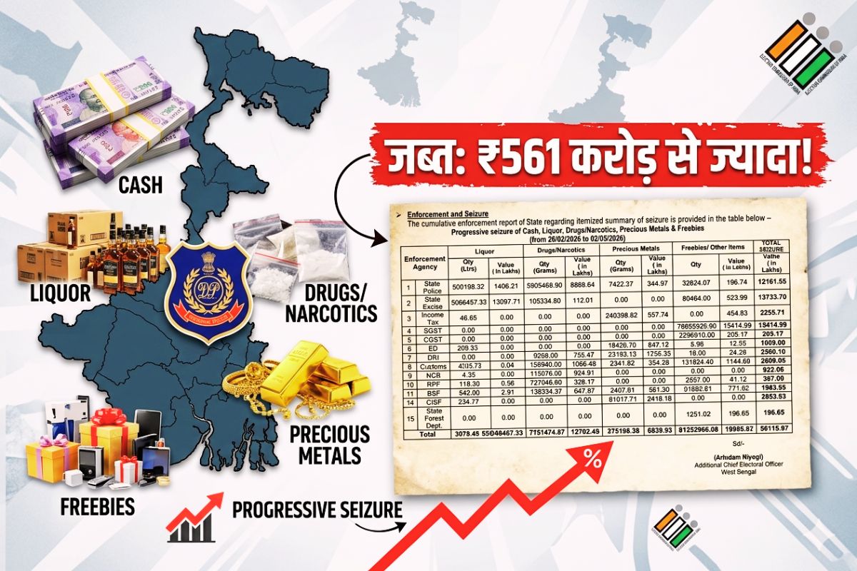 बंगाल चुनाव में 561 करोड़ से ज्यादा की नकदी और शराब जब्त, चुनाव आयोग के एक्शन से हड़कंप