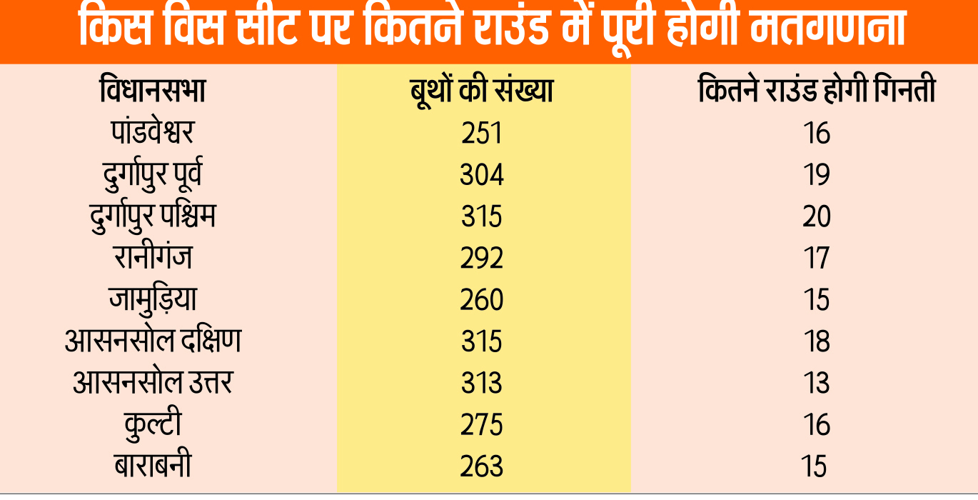 सबसे पहले आयेंगे आसनसोल नॉर्थ के नतीजे, 13 राउंड में हो जायेगी गिनती