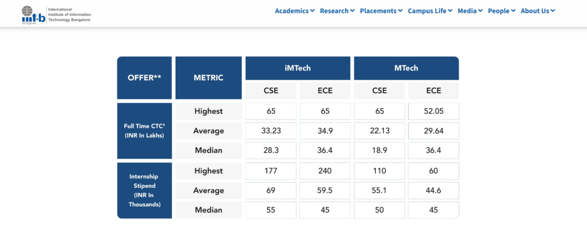 IIIT Bangalore Placement
