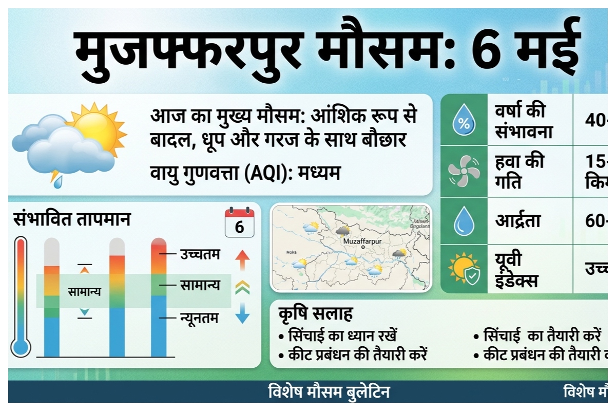 Muzaffarpur Weather (6 May): आज गरज के साथ बारिश के आसार, तेज हवा का अलर्ट