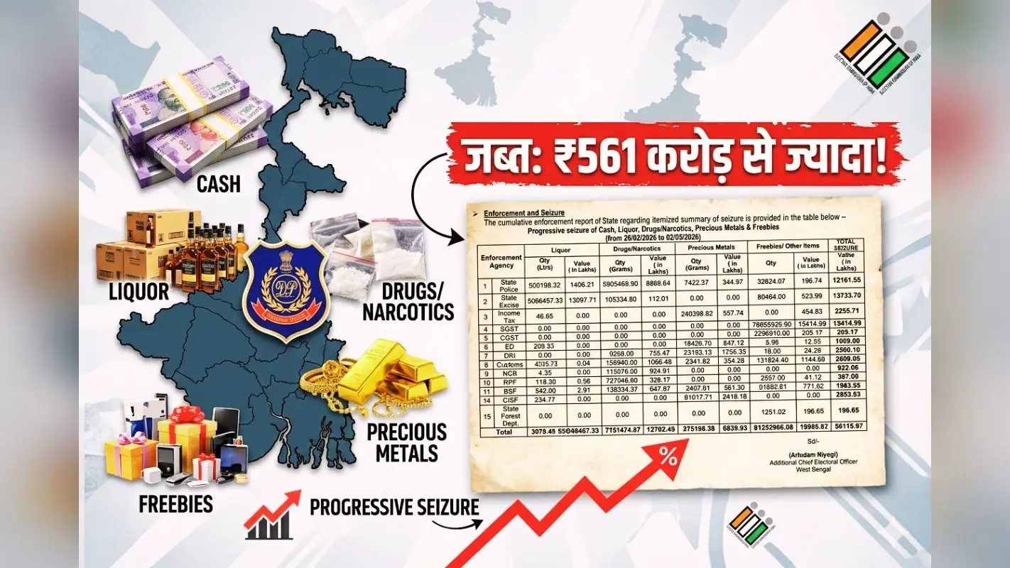बंगाल चुनाव में 561 करोड़ से ज्यादा की नकदी और शराब जब्त, चुनाव आयोग के एक्शन से हड़कंप
