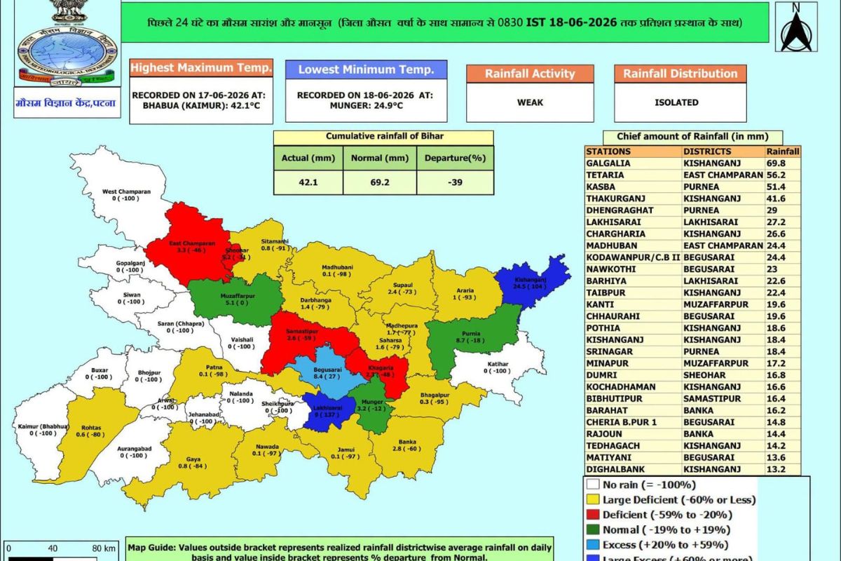 पूरे बिहार में सूखा, किशनगंज में सामान्य से 104% अधिक बारिश के साथ जिला नंबर वन