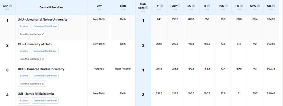 2025 टॉप यूनिवर्सिटी की लिस्ट (PC-IIRF Ranking ऑफिशियल वेबसाइट) 