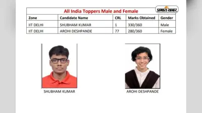 JEE Advanced Toppers: लड़कों में शुभम तो लड़कियों में आरूही ने मारी बाजी, 56880 छात्रों ने पास की परीक्षा