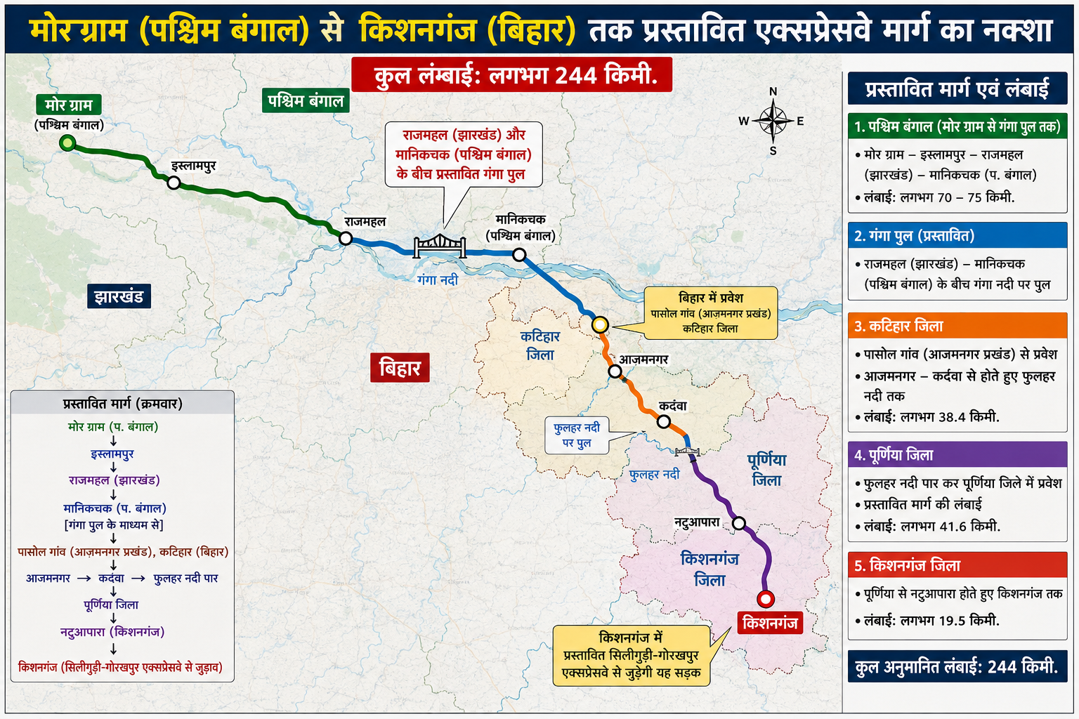 दक्षिण बंगाल से उत्तर बंगाल तक नई रफ्तार, सीमांचल को मिलेगी बड़ी सौगात