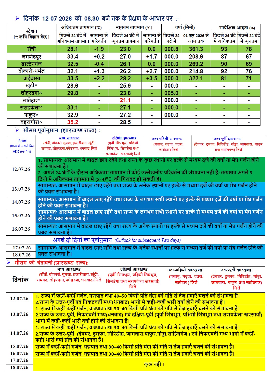 झारखंड का मौसम