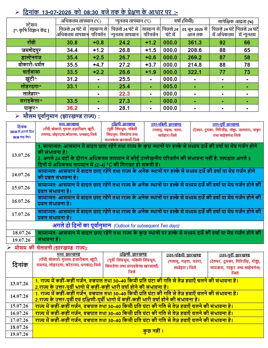 झारखंड का मौसम