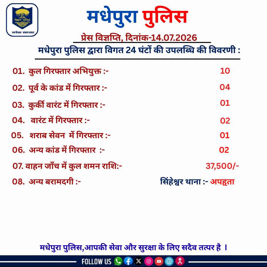 मधेपुरा पुलिस का बड़ा एक्शन: 24 घंटे में 10 अभियुक्त गिरफ्तार, सिंहेश्वर से अपहृत व्यक्ति सकुशल बरामद
