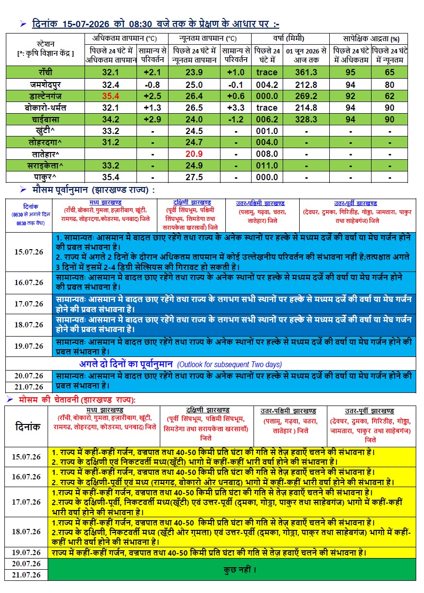 झारखंड का मौसम