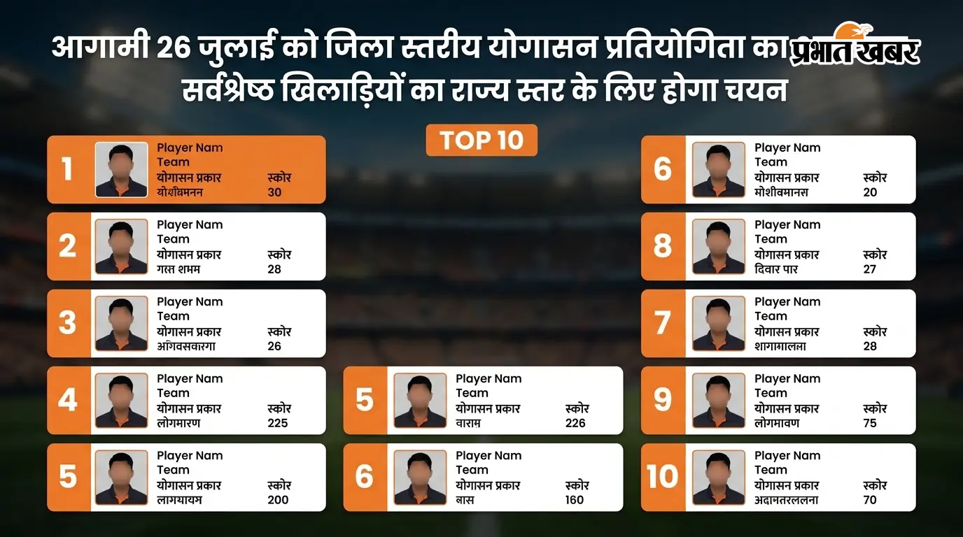 आगामी 26 जुलाई को जिला स्तरीय योगासन प्रतियोगिता का आयोजन, सर्वश्रेष्ठ खिलाड़ियों का राज्य स्तर के लिए होगा चयन
