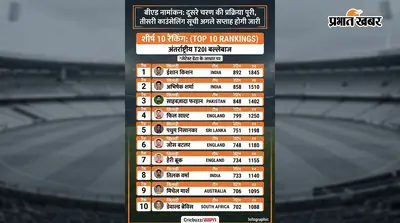 बीएड नामांकन: दूसरे चरण की प्रक्रिया पूरी, तीसरी काउंसेलिंग सूची अगले सप्ताह होगी जारी