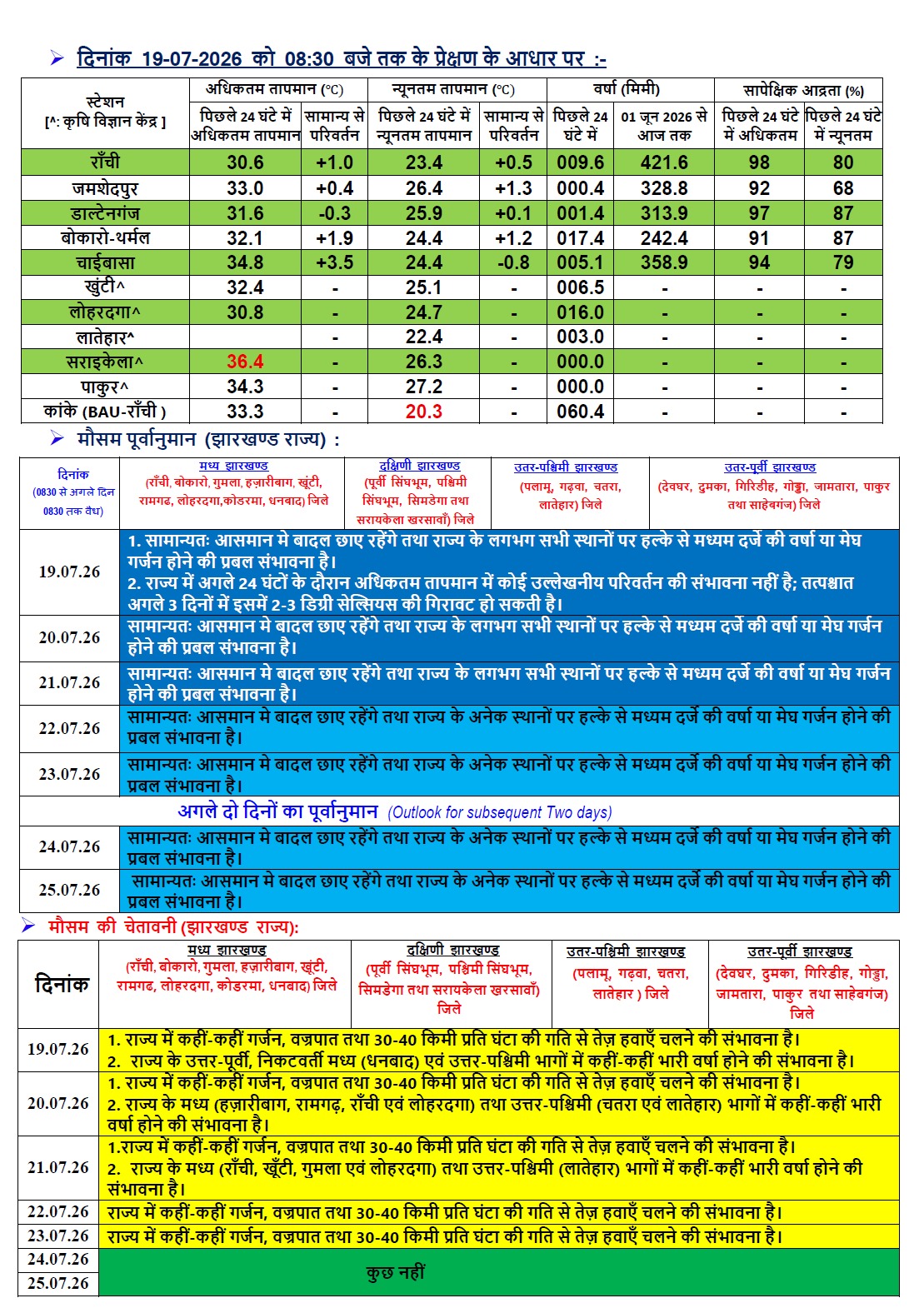 झारखंड का मौसम