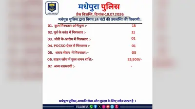 24 घंटे में 18 अभियुक्त गिरफ्तार, पॉक्सो आरोपित समेत 11 वारंटी दबोचे गए