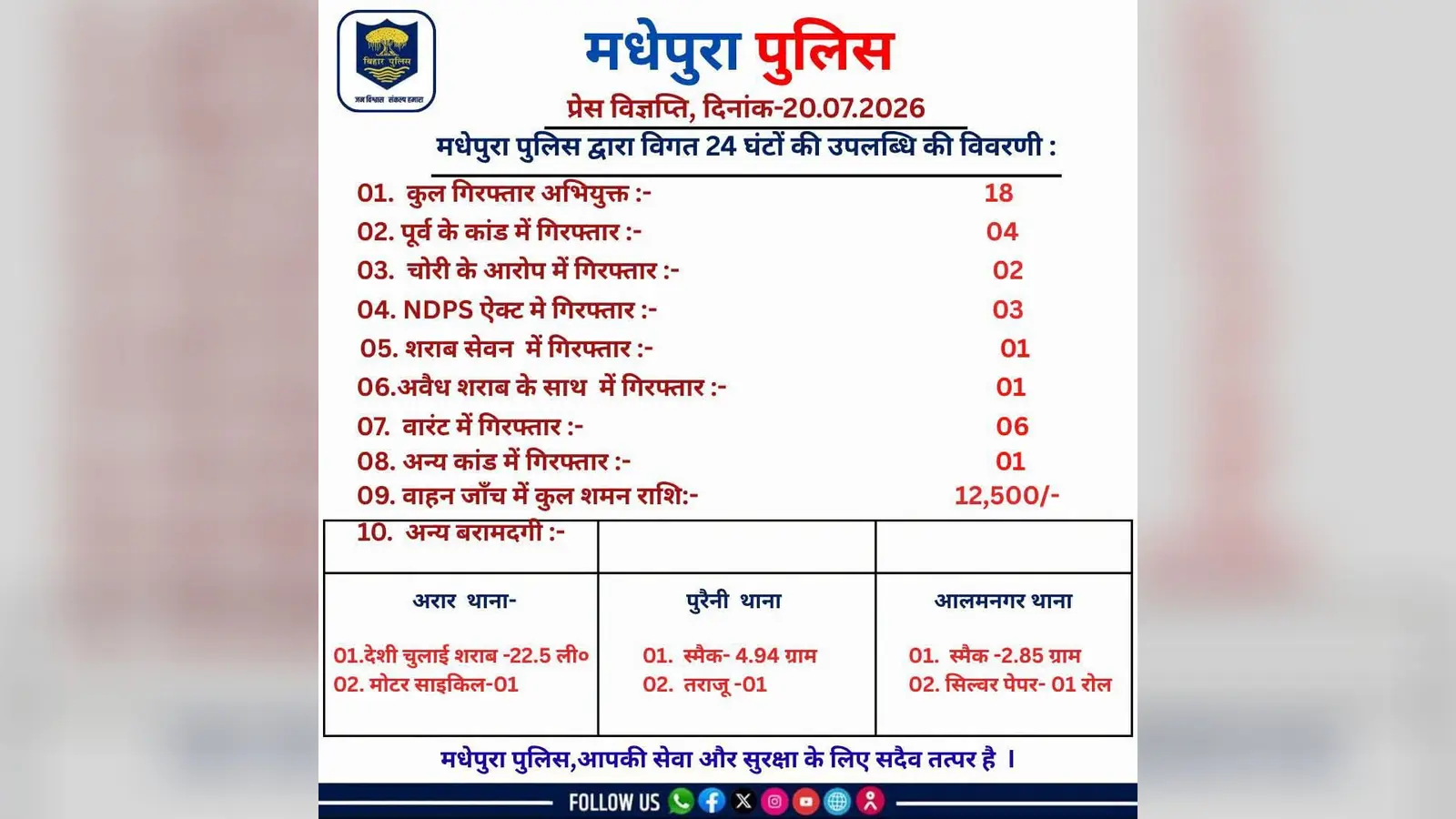 24 घंटे में 18 अभियुक्त गिरफ्तार, शराब और स्मैक के खिलाफ पुलिस की कार्रवाई