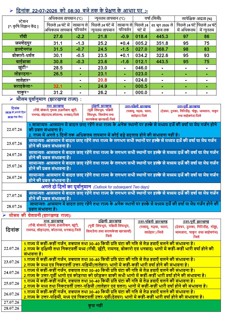 झारखंड का मौसम