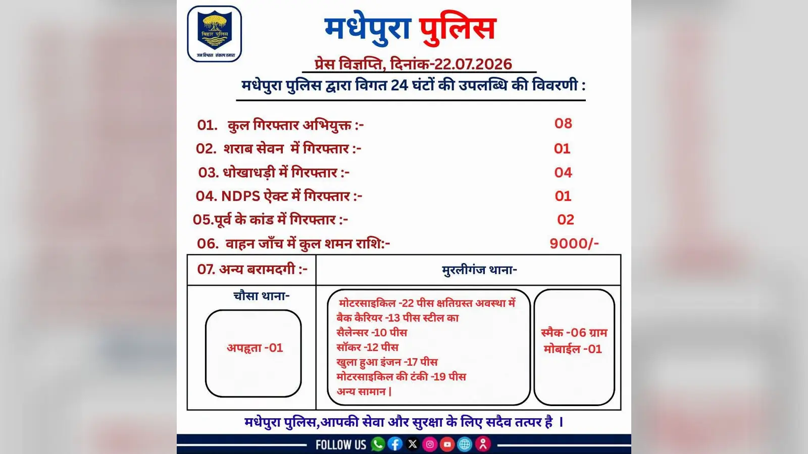 मधेपुरा पुलिस का 24 घंटे का विशेष अभियान: 8 अभियुक्त गिरफ्तार, मुरलीगंज से स्मैक व बाइक के कटे पार्ट्स बरामद