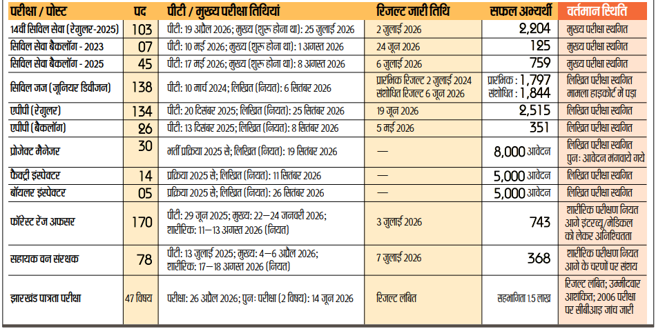 12 परीक्षाओं पर मंडरा रहे संकट के बादल