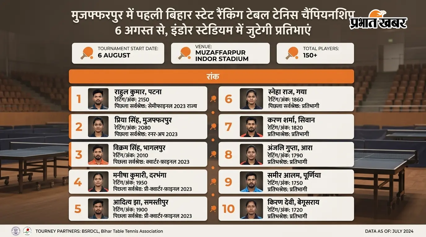 मुजफ्फरपुर में पहली बिहार स्टेट रैंकिंग टेबल टेनिस चैंपियनशिप 6 अगस्त से, इंडोर स्टेडियम में जुटेगी प्रतिभाएं