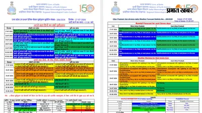 यूपी में मानसून ने पकड़ी रफ्तार, अगले तीन दिन आंधी-बारिश का अलर्ट, नदियों की उफान पर IMD की चेतावनी