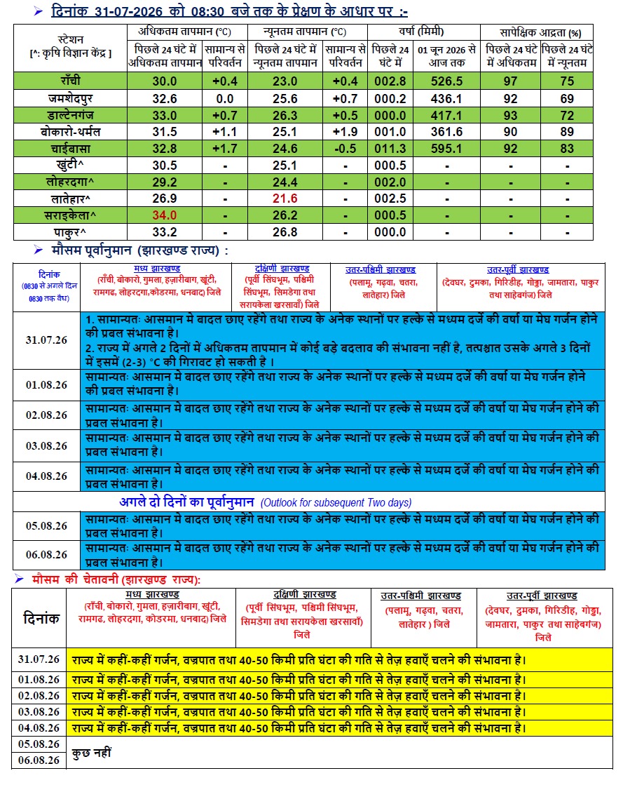 झारखंड का मौसम