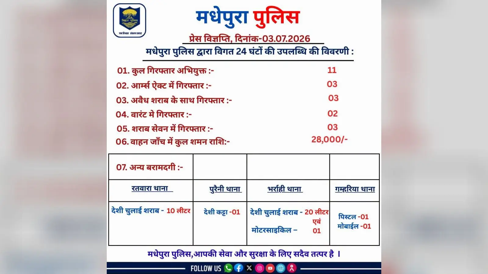 मधेपुरा पुलिस का अभियान, 24 घंटे में 11 अभियुक्त गिरफ्तार : तीन हथियार और शराब बरामद