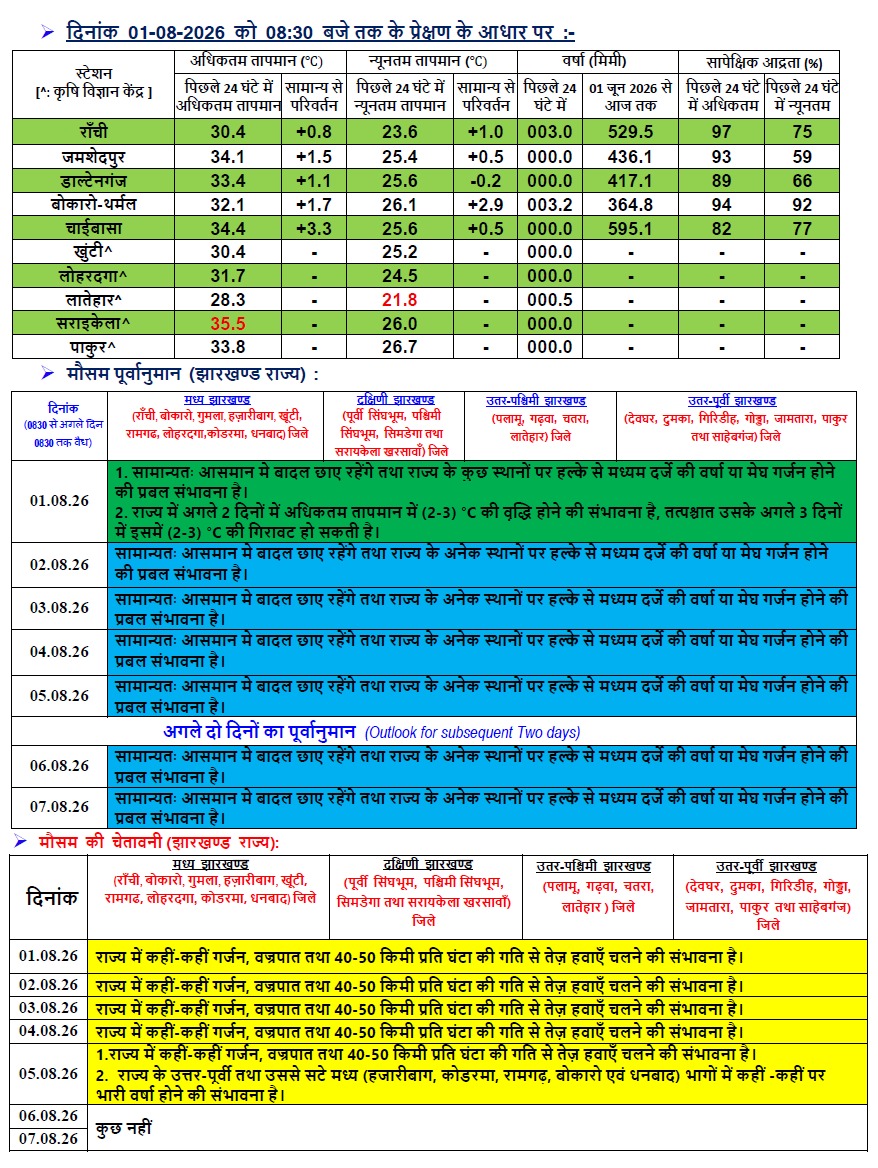 झारखंड का मौसम