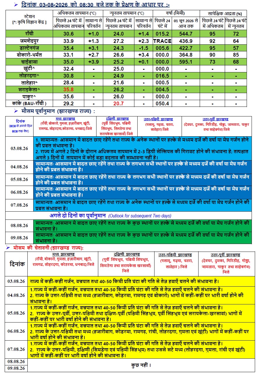 झारखंड का मौसम